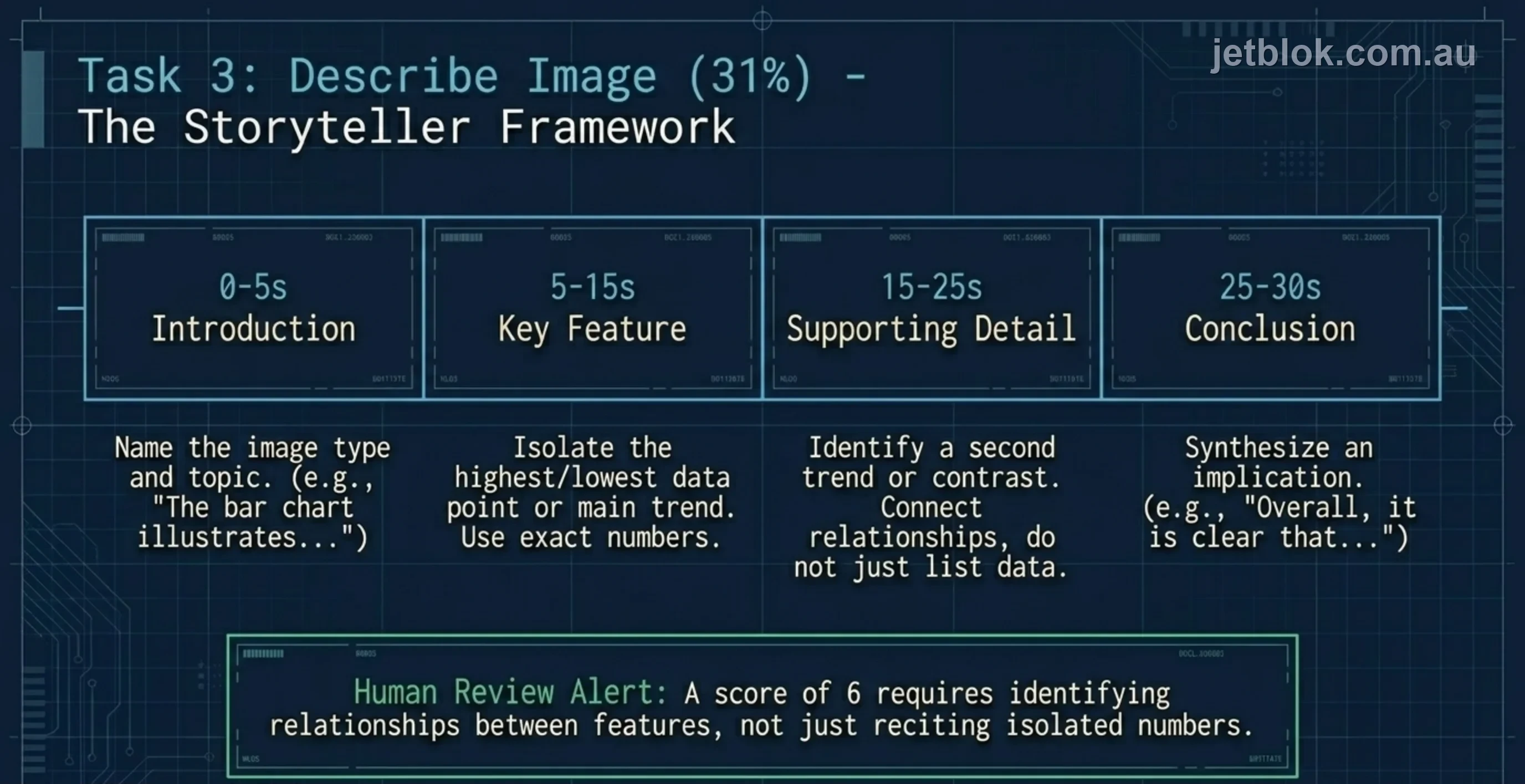 Describe Image — the 4-part storyteller framework with timing