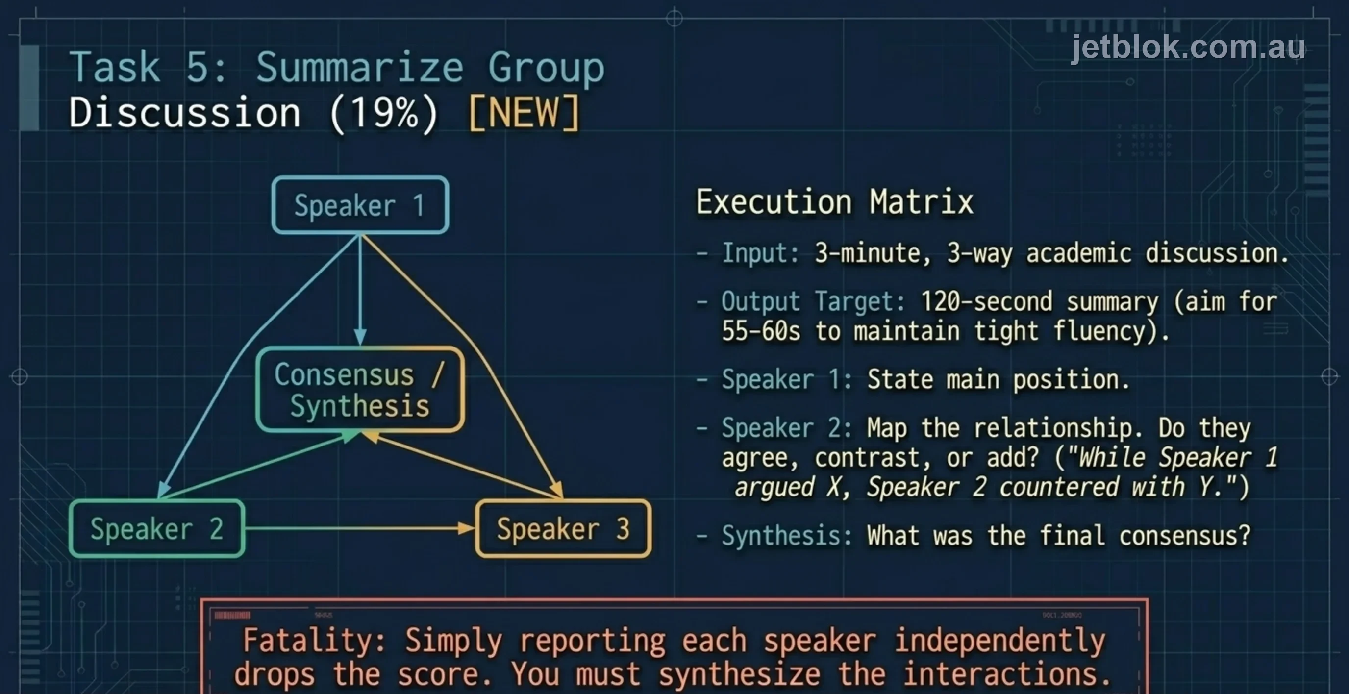Summarize Group Discussion — triangle diagram linking 3 speakers through synthesis