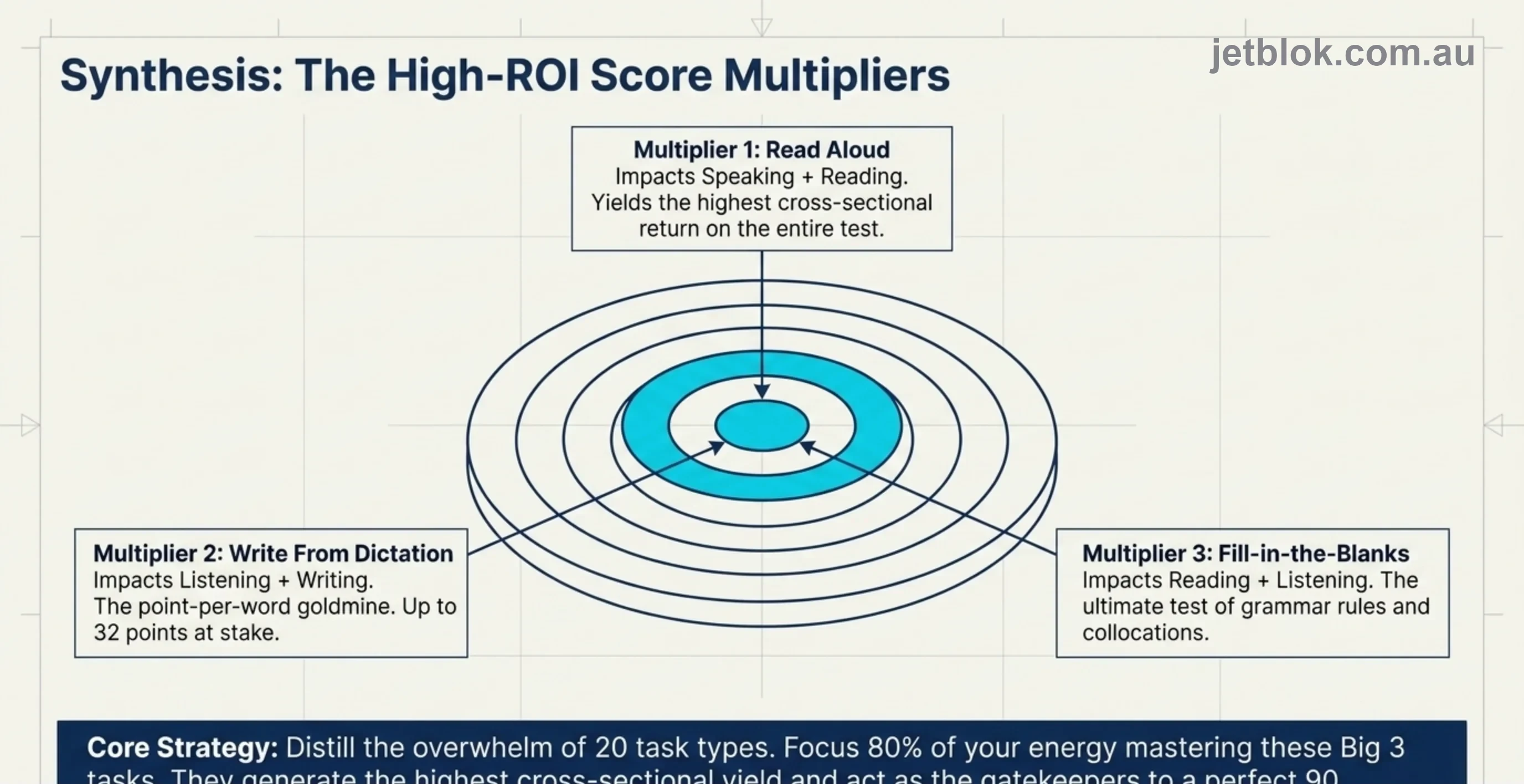 The Big 3 high-ROI score multipliers — Read Aloud, WFD, FIB