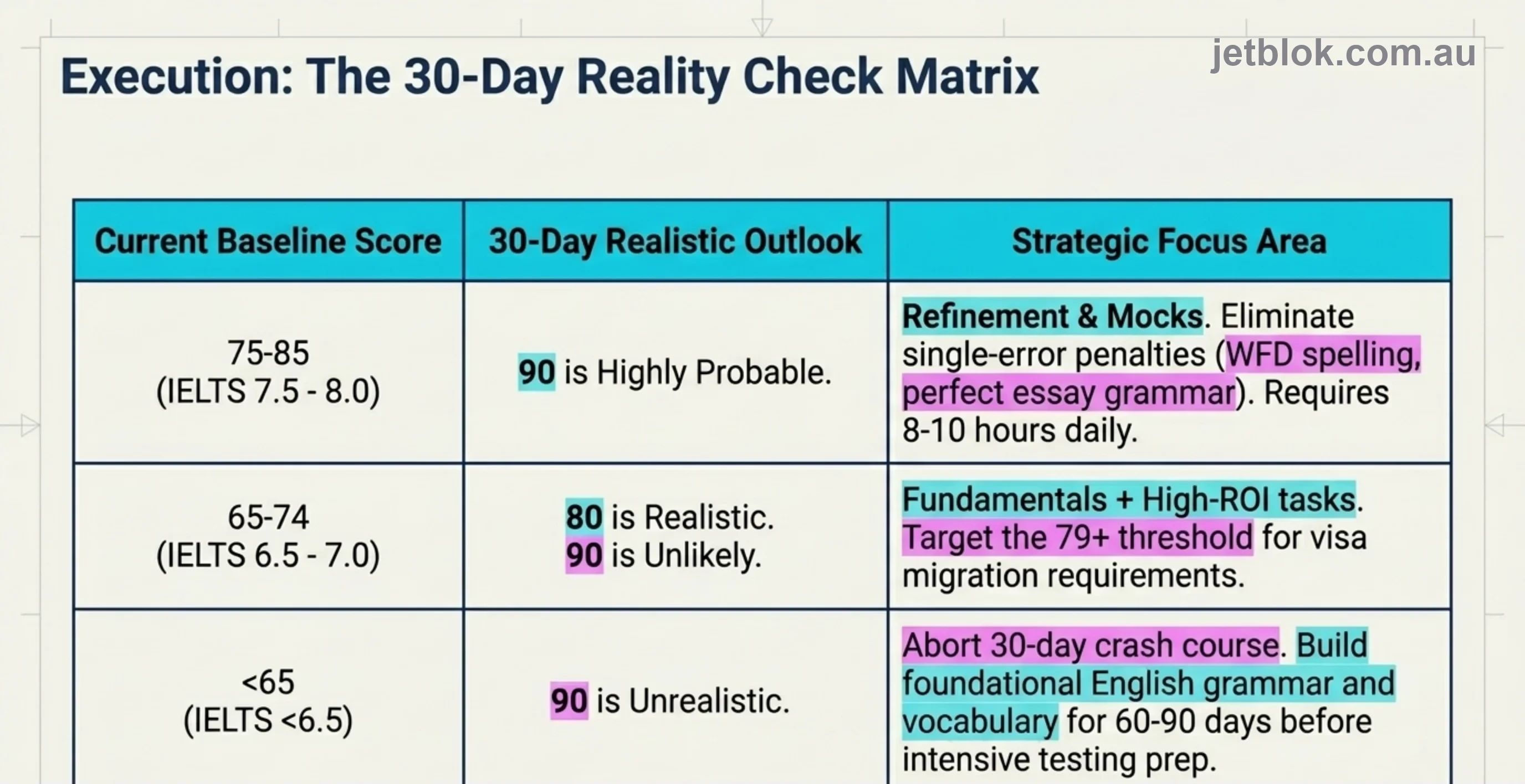 The 30-day reality check matrix — baseline score vs realistic outlook