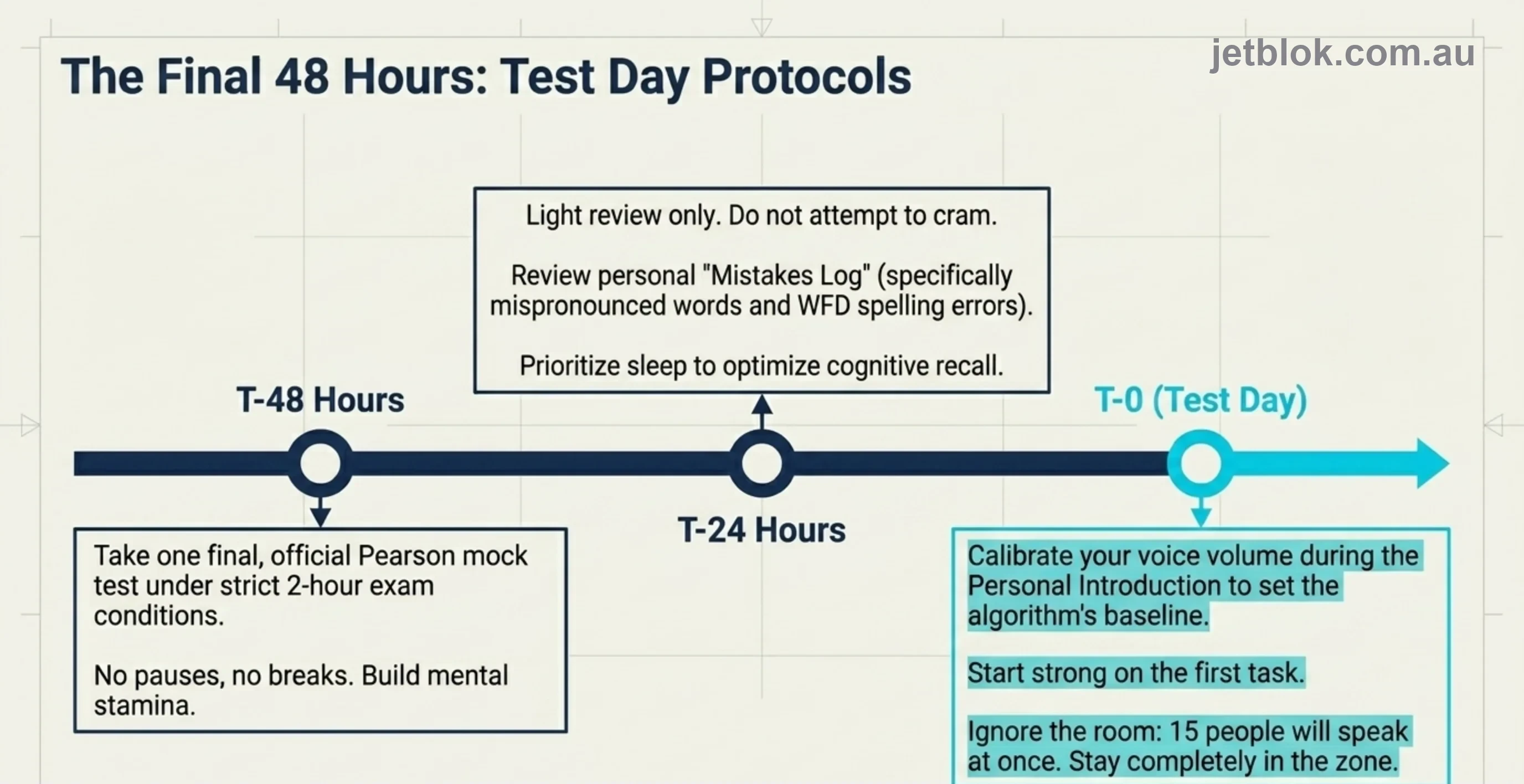 The final 48 hours — test day protocols timeline
