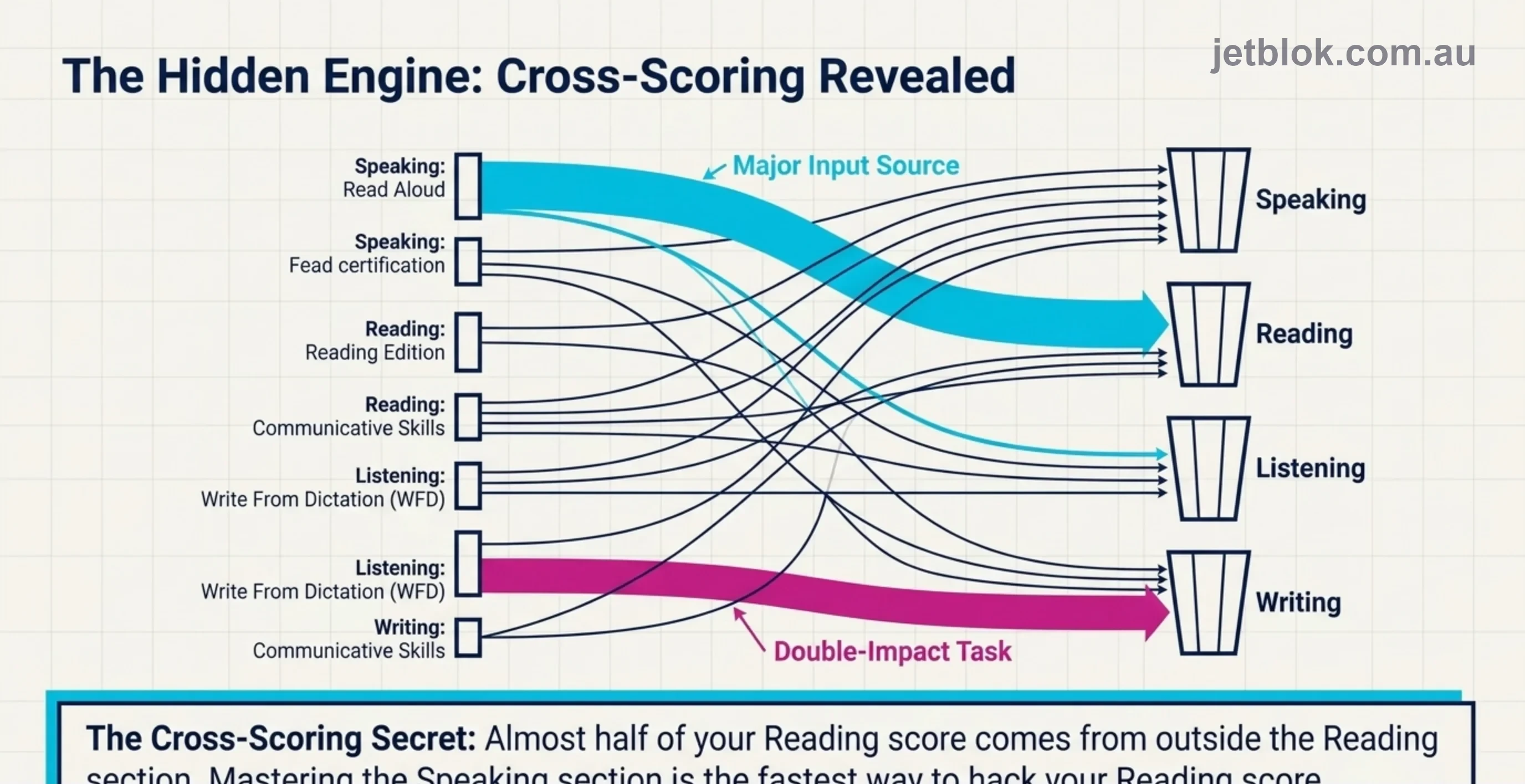 The hidden engine — cross-scoring revealed showing how tasks feed multiple skills