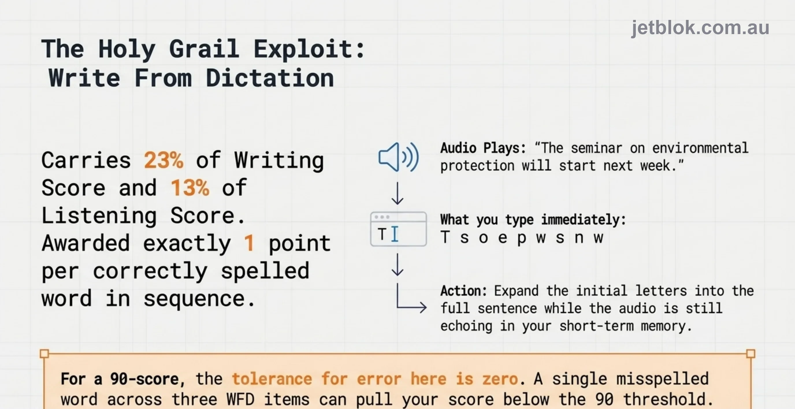 Write From Dictation โ the holy grail exploit, 23% of Writing, 13% of Listening