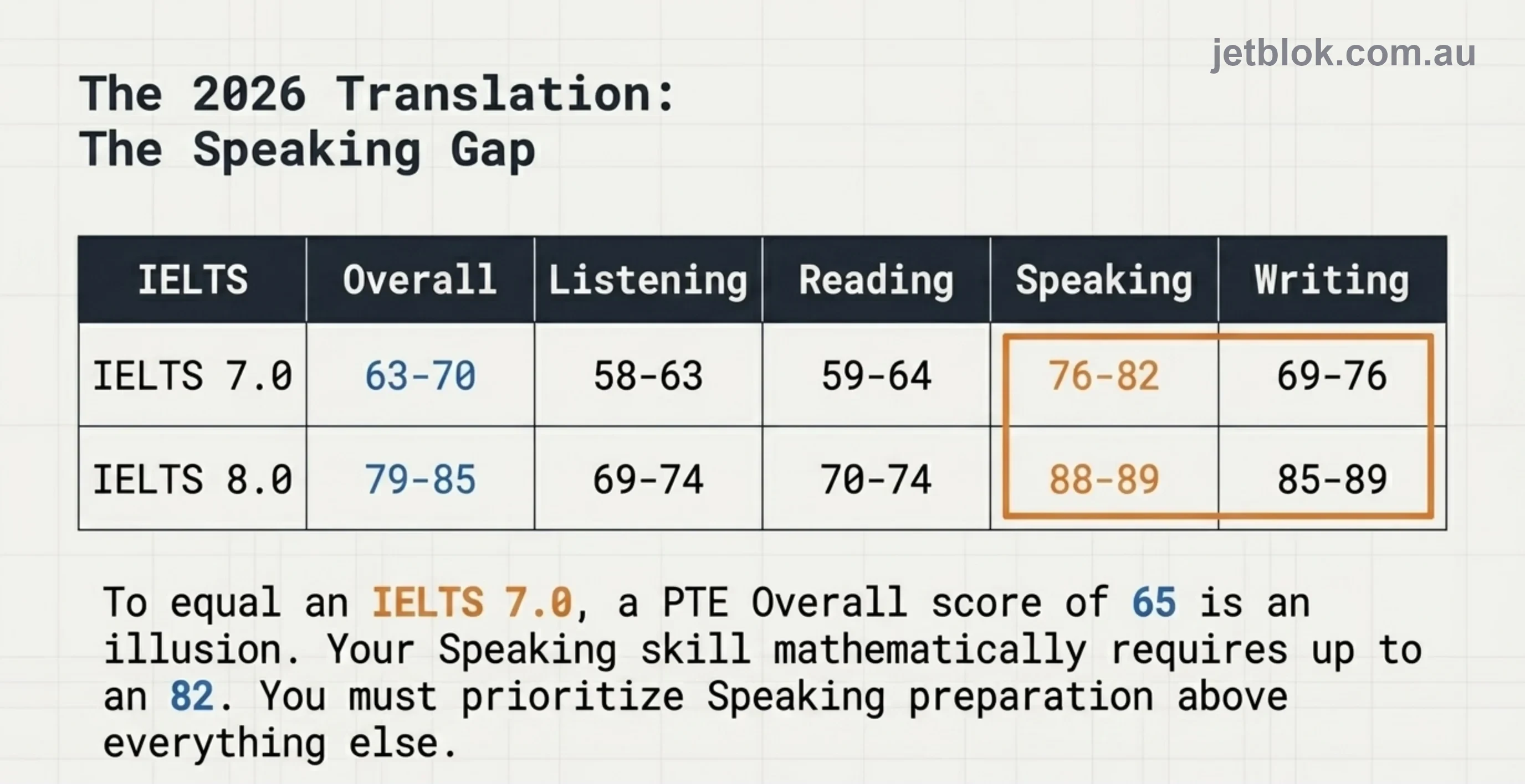 PTE to IELTS score translation showing the speaking gap