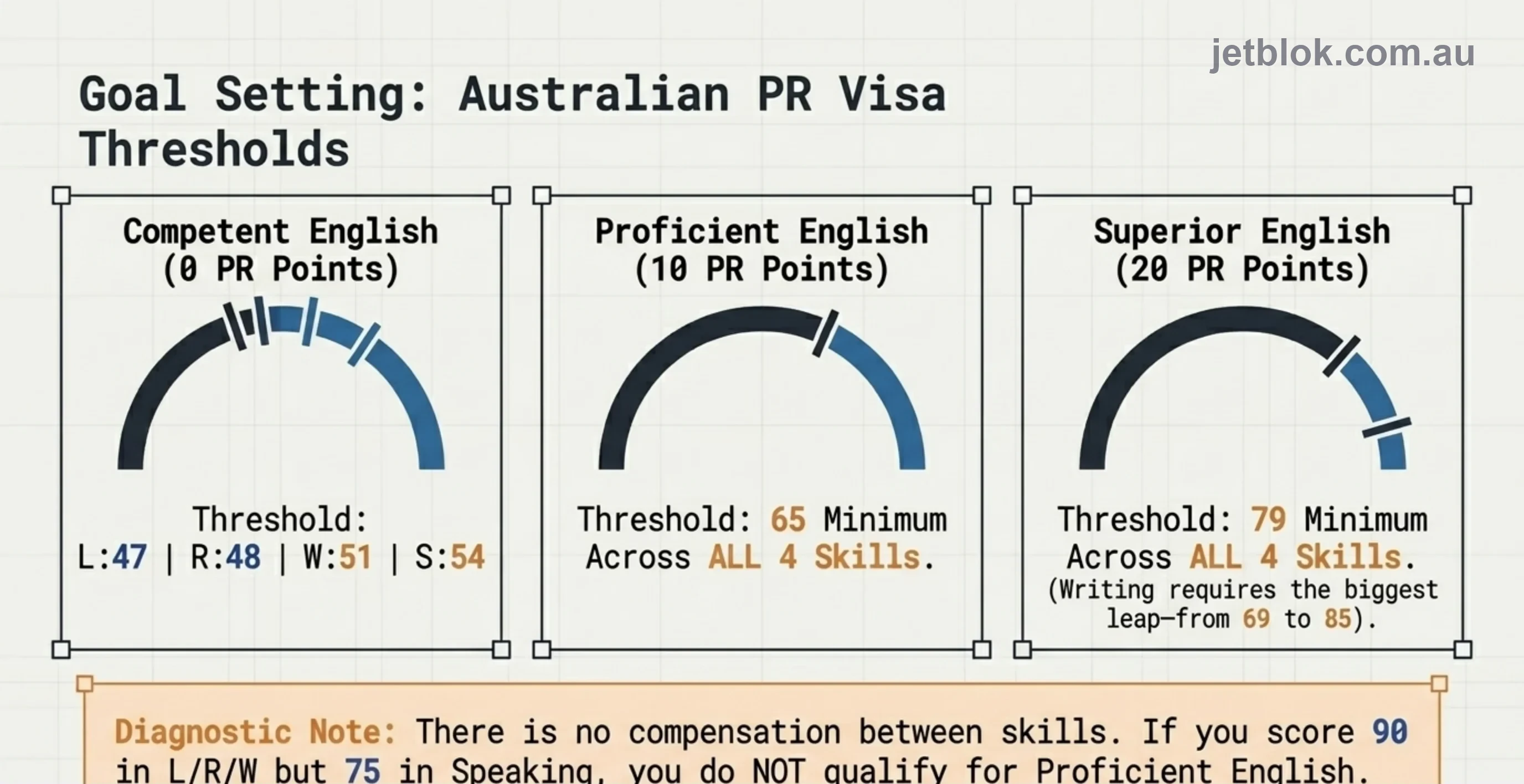 Australian PR visa score thresholds — Competent, Proficient, Superior