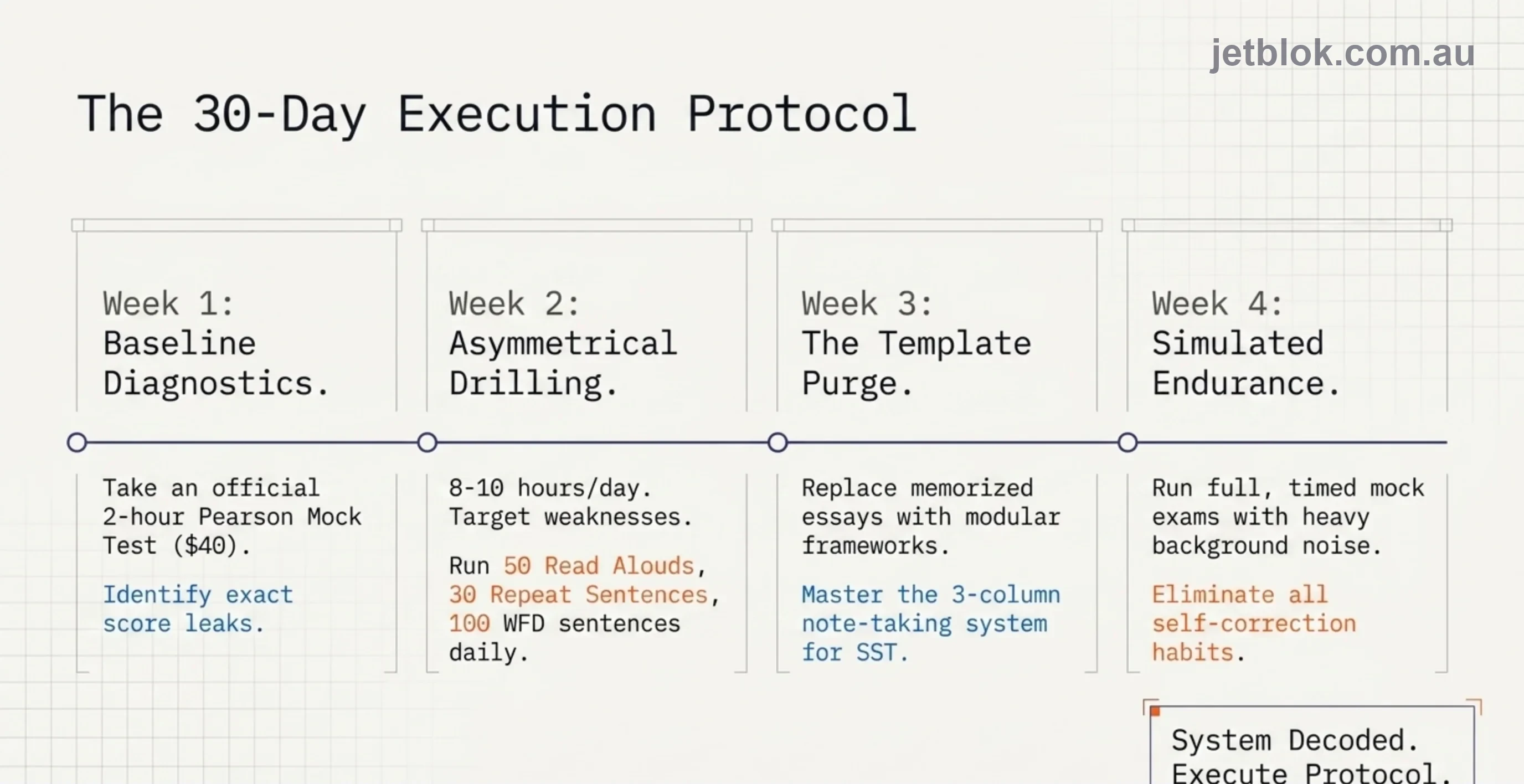 The 30-day execution protocol โ 4-week structured study plan