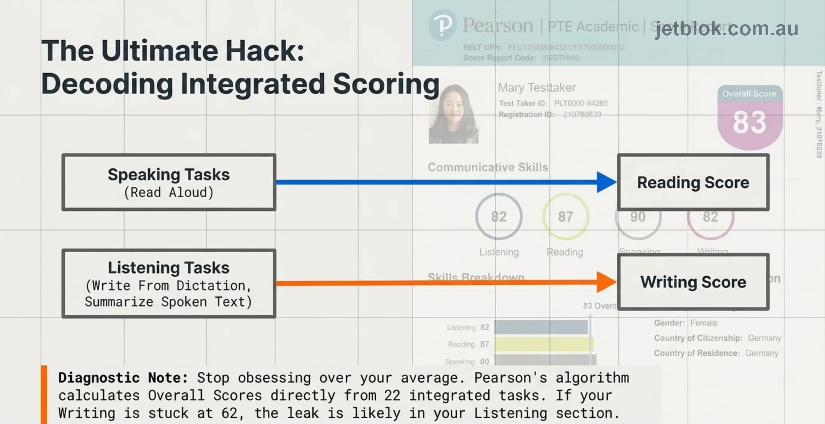 Integrated scoring ā Speaking tasks feed Reading, Listening tasks feed Writing