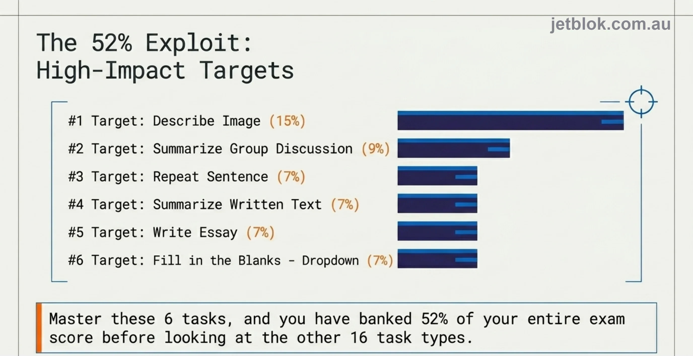The 52% exploit — 6 highest-weight tasks in PTE
