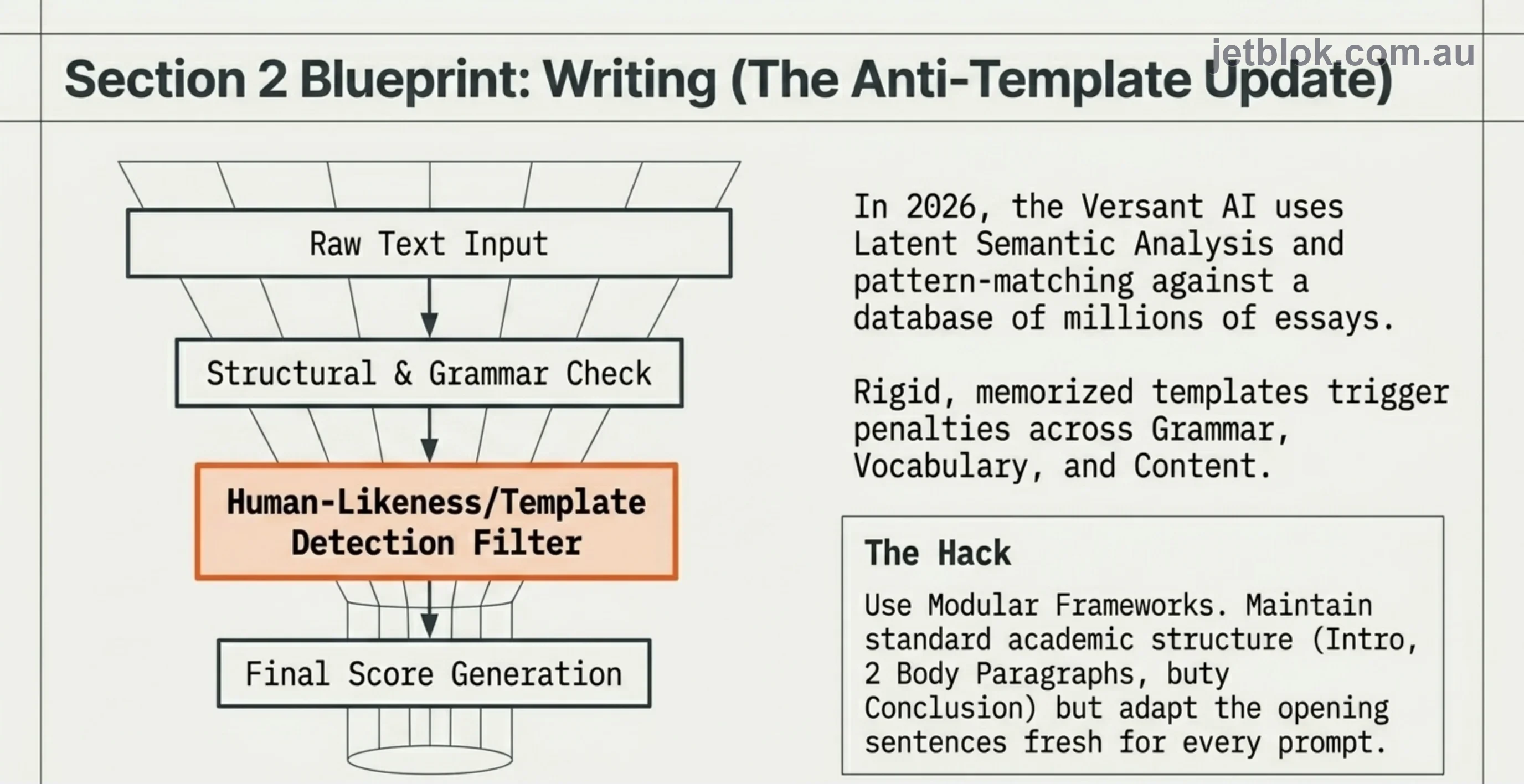 Writing section ā anti-template update with Latent Semantic Analysis funnel