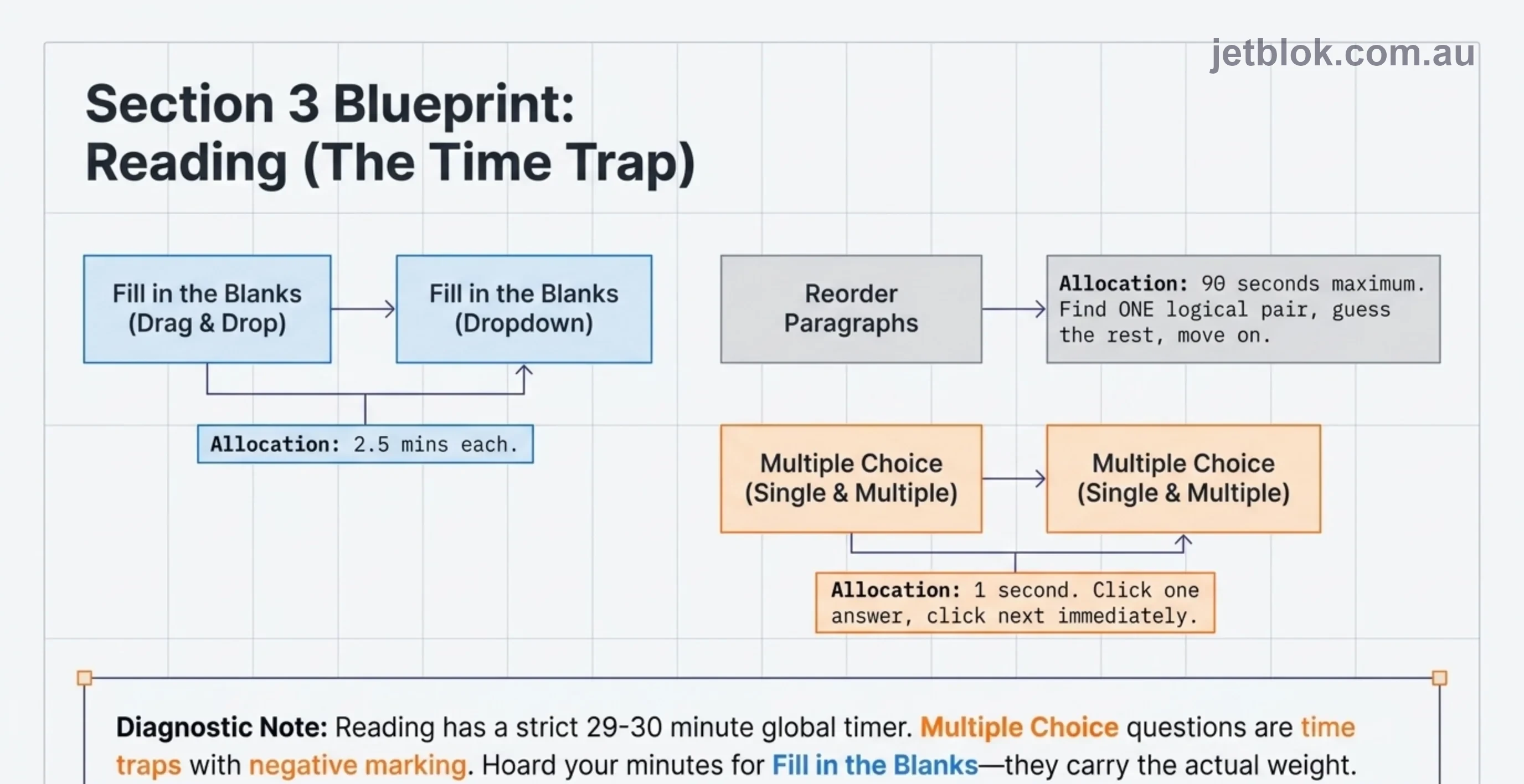Reading section — the time trap with task flow and time allocations